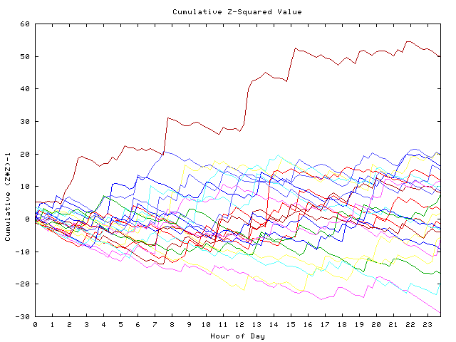 Cumulative Z plot