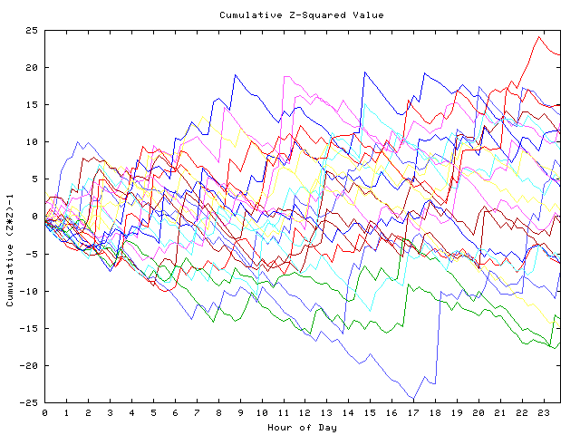 Cumulative Z plot