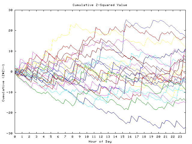 Cumulative Z plot