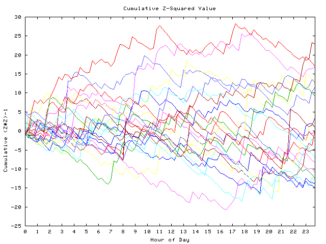 Cumulative Z plot