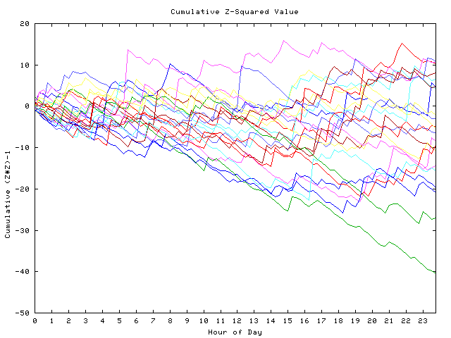 Cumulative Z plot