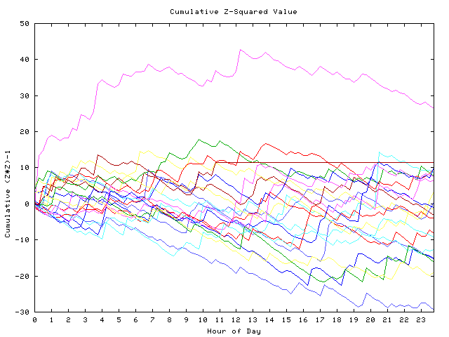 Cumulative Z plot