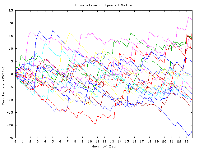 Cumulative Z plot