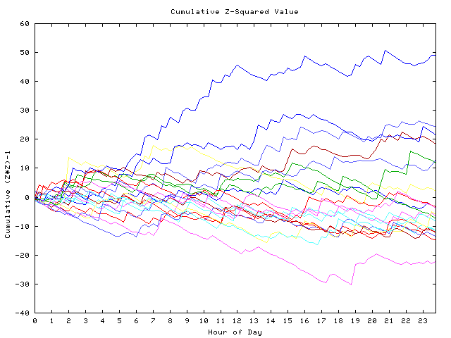 Cumulative Z plot