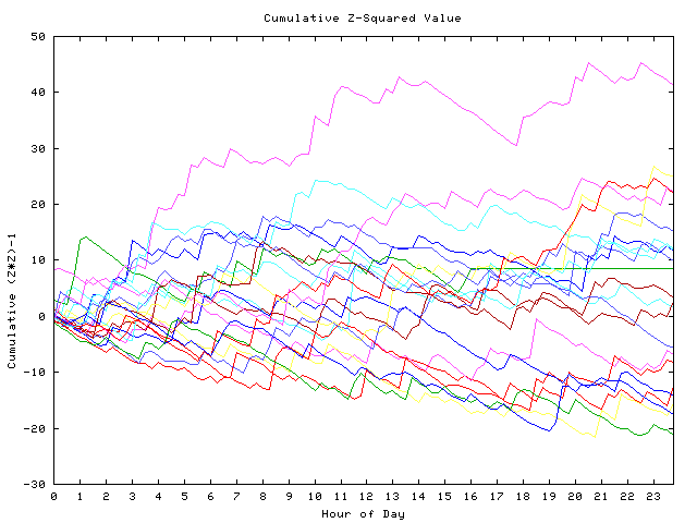 Cumulative Z plot