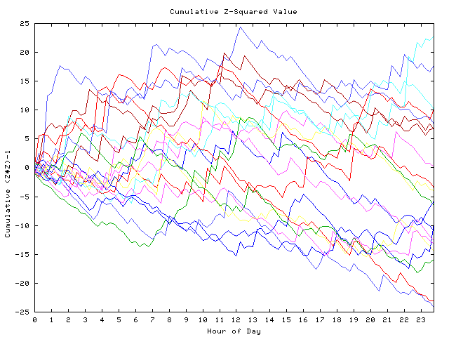 Cumulative Z plot