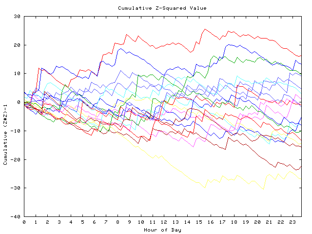 Cumulative Z plot