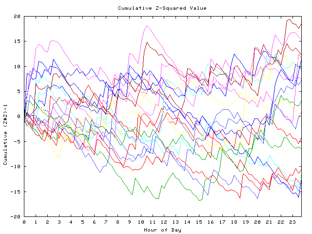 Cumulative Z plot