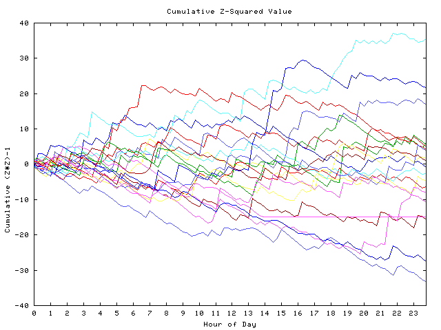 Cumulative Z plot