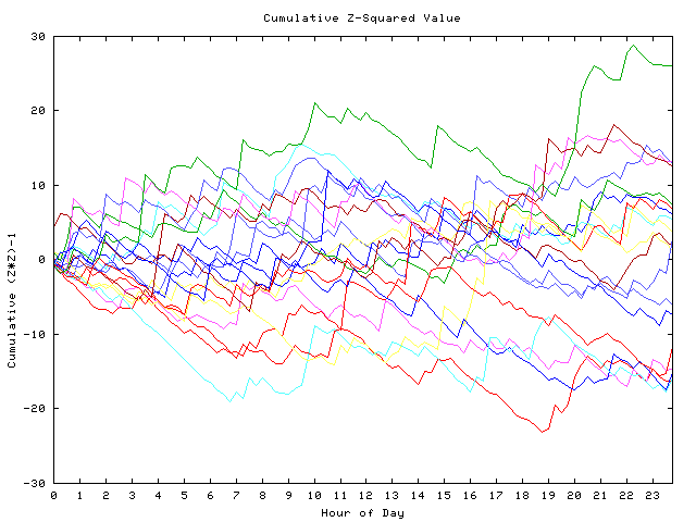 Cumulative Z plot