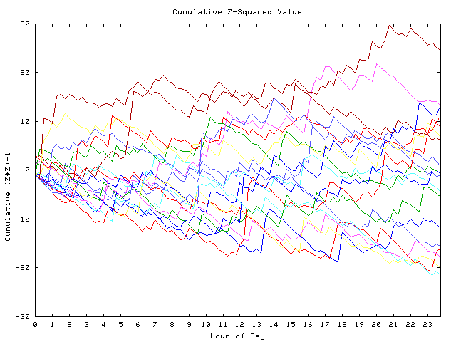 Cumulative Z plot