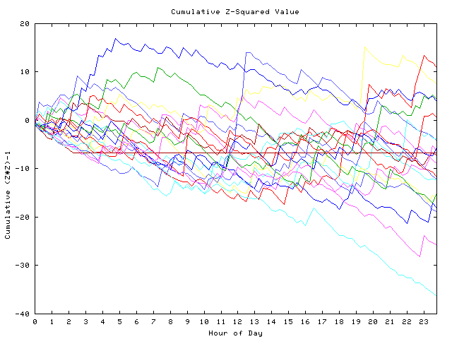 Cumulative Z plot