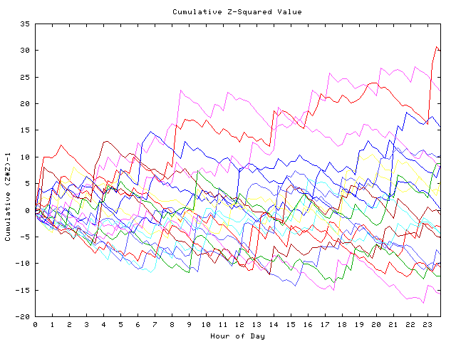 Cumulative Z plot