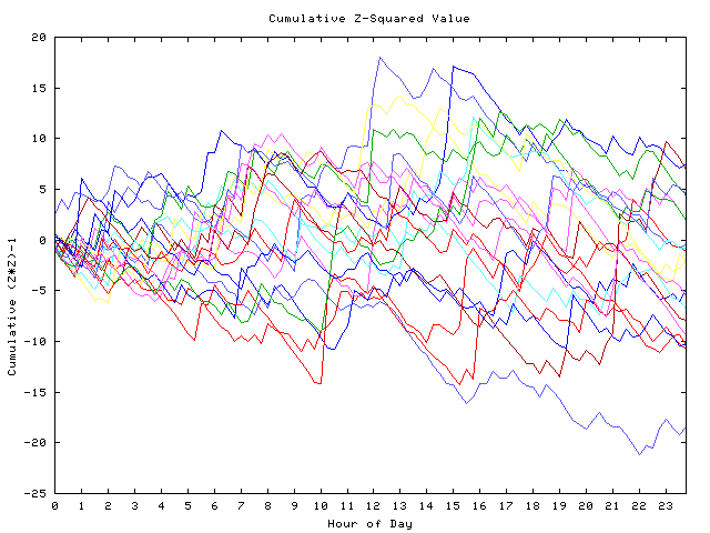 Cumulative Z plot