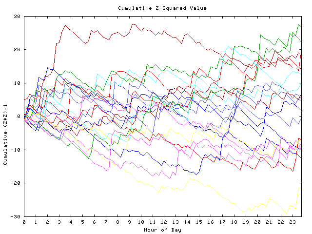 Cumulative Z plot