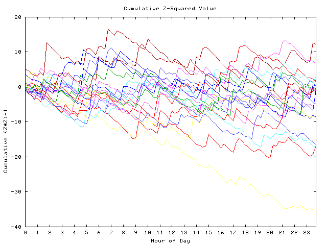 Cumulative Z plot