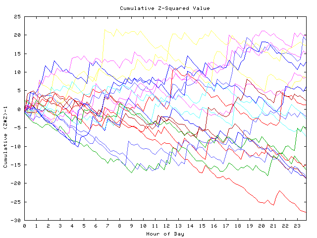 Cumulative Z plot