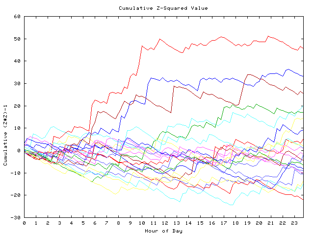 Cumulative Z plot