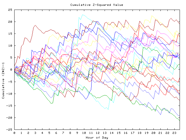 Cumulative Z plot