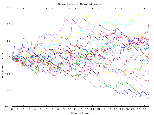 Cumulative Z plot