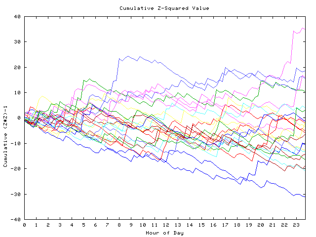 Cumulative Z plot