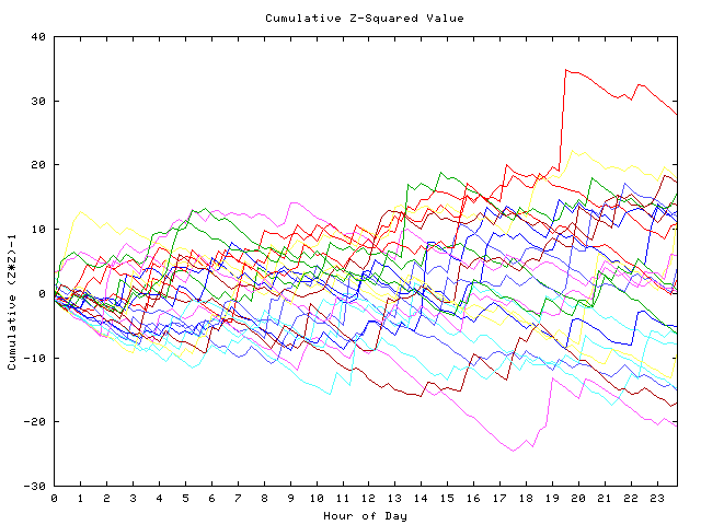 Cumulative Z plot