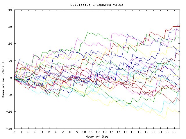 Cumulative Z plot