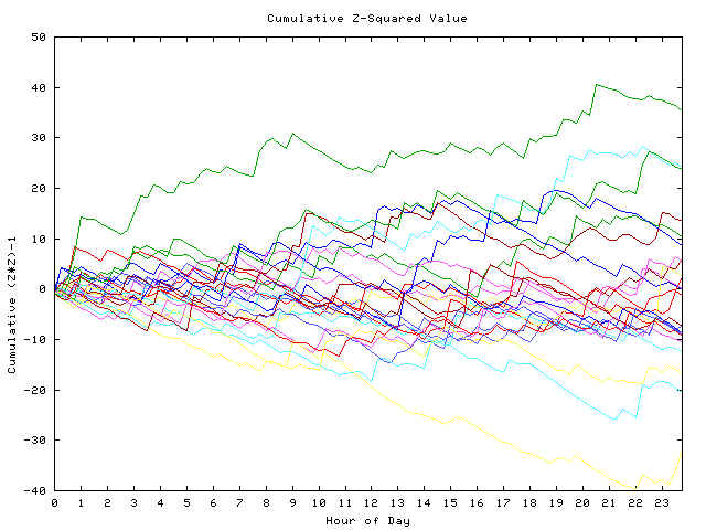 Cumulative Z plot