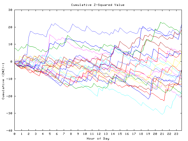 Cumulative Z plot