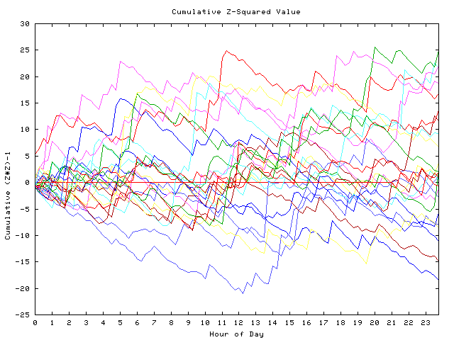 Cumulative Z plot