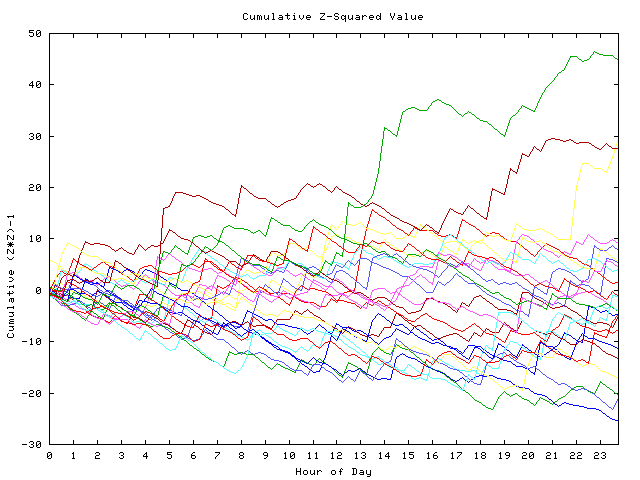 Cumulative Z plot