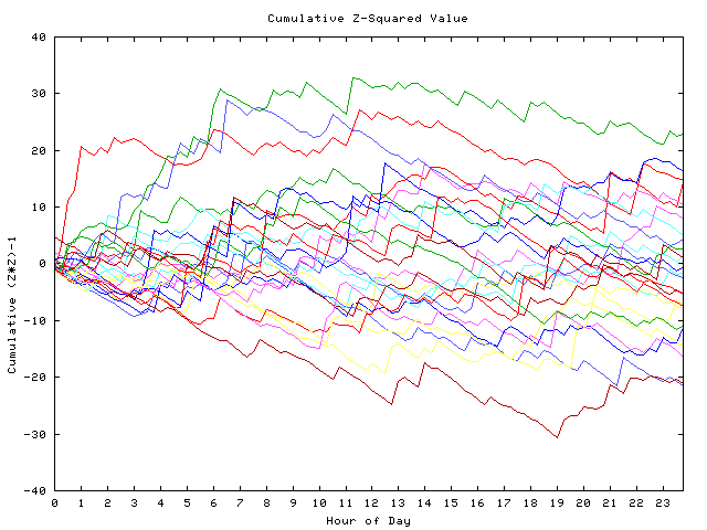 Cumulative Z plot