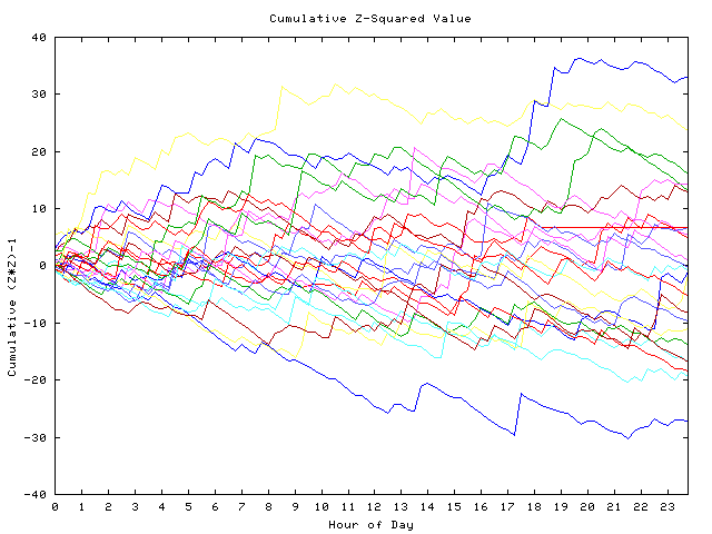 Cumulative Z plot