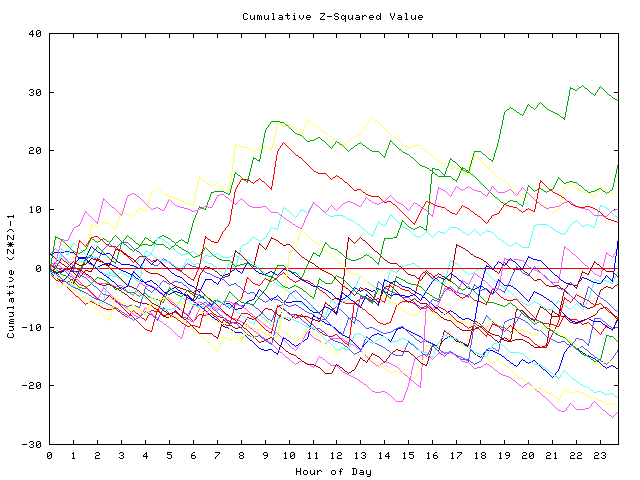 Cumulative Z plot