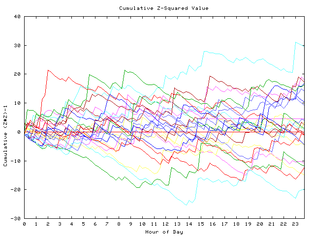 Cumulative Z plot