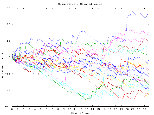 Cumulative Z plot