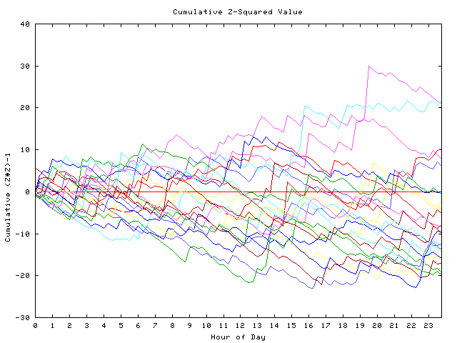 Cumulative Z plot