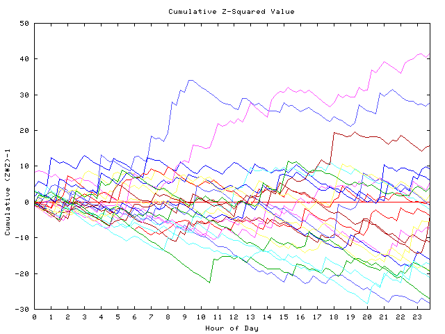 Cumulative Z plot