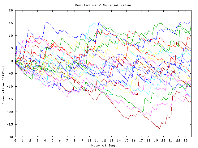 Cumulative Z plot