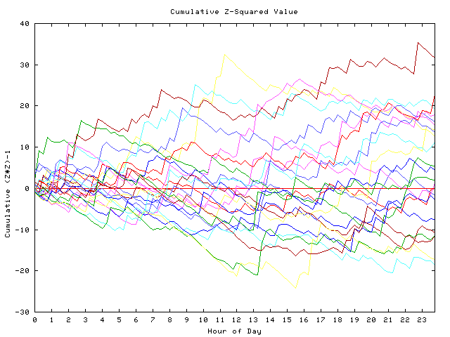 Cumulative Z plot