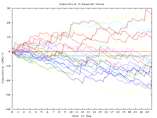 Cumulative Z plot