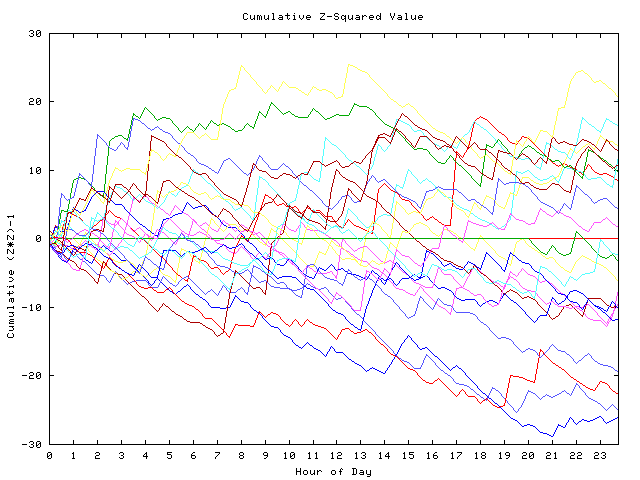 Cumulative Z plot