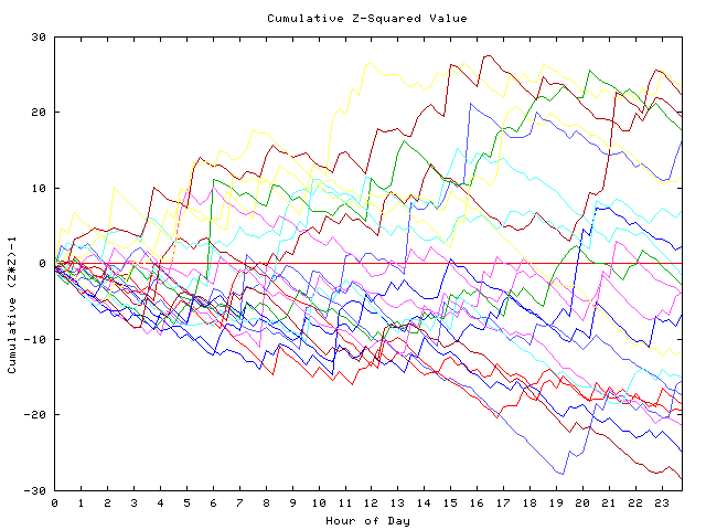 Cumulative Z plot