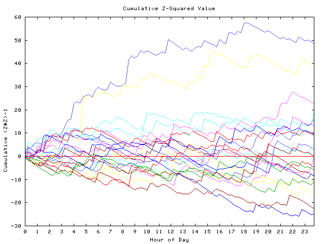 Cumulative Z plot