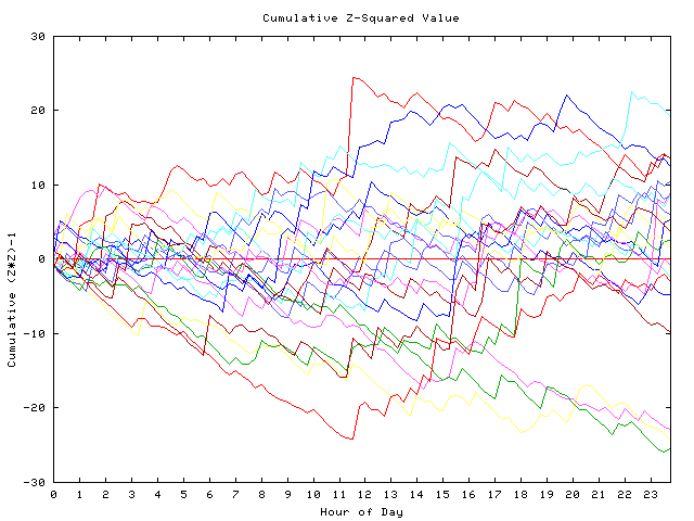 Cumulative Z plot