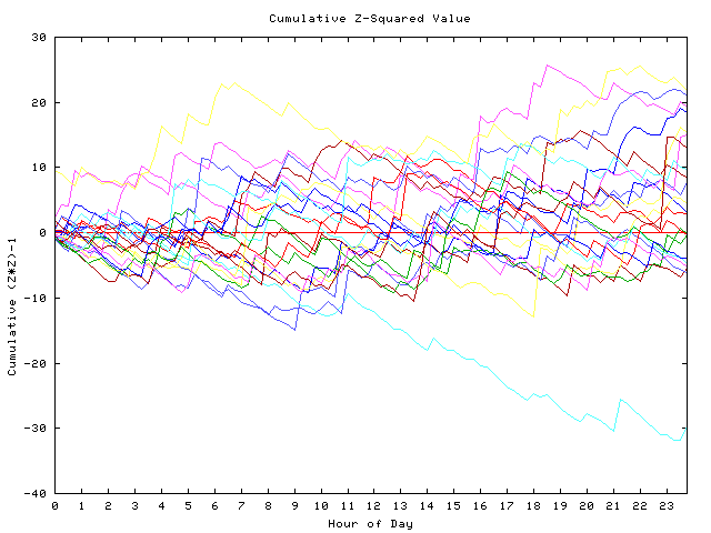 Cumulative Z plot