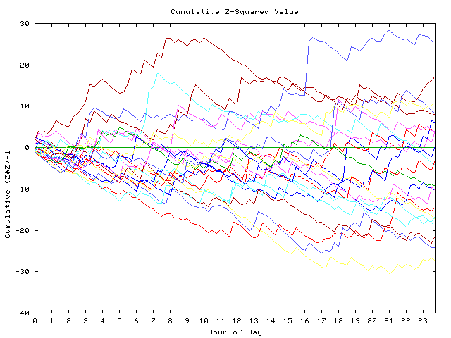 Cumulative Z plot