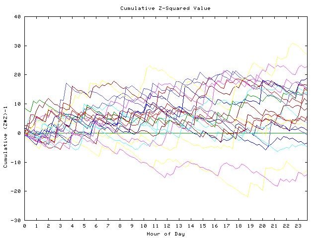 Cumulative Z plot