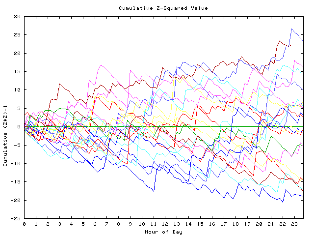 Cumulative Z plot