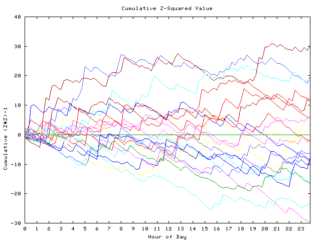 Cumulative Z plot